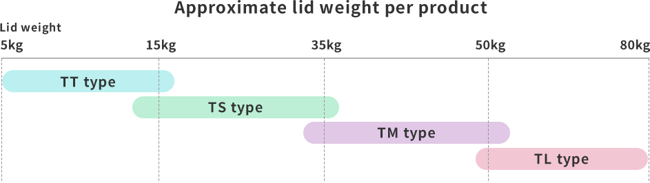Approximate lid weight per product